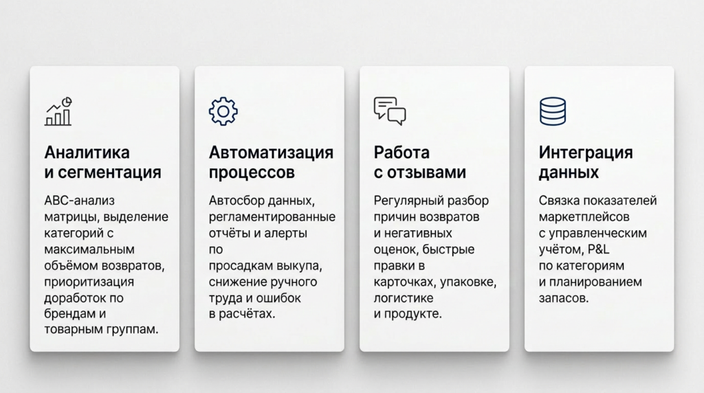 cтратегия повышения процента выкупа