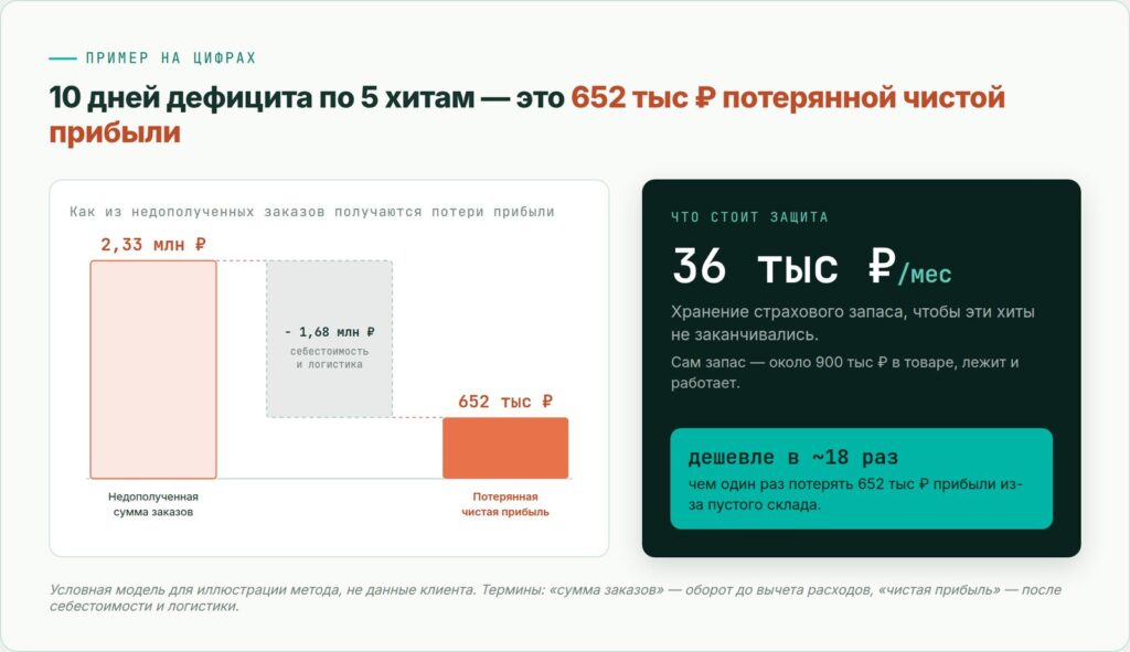 Пример на цифрах