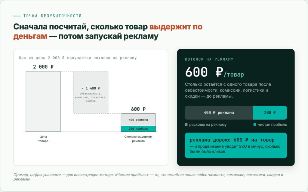 Точка безубыточности