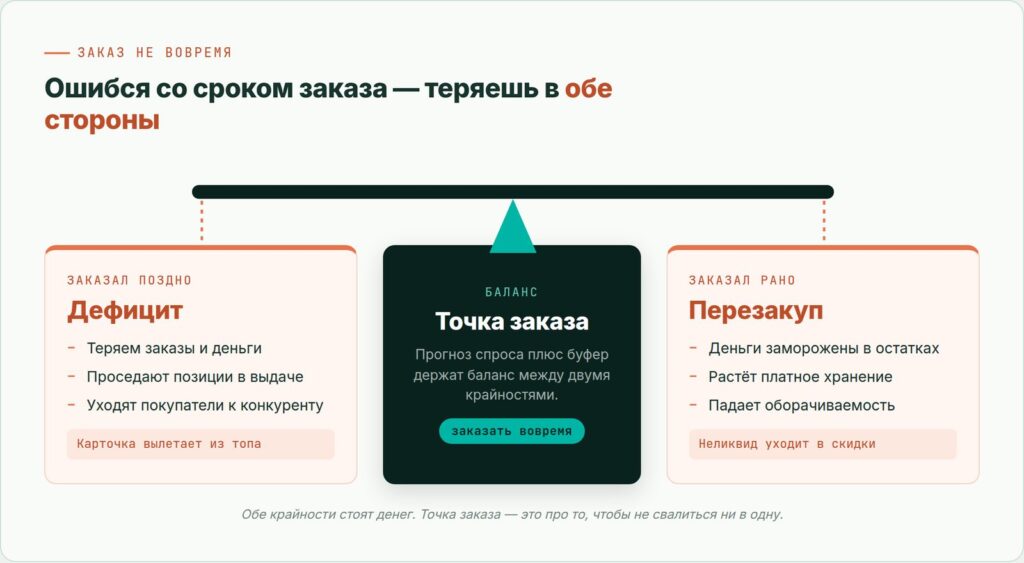 Точка заказа