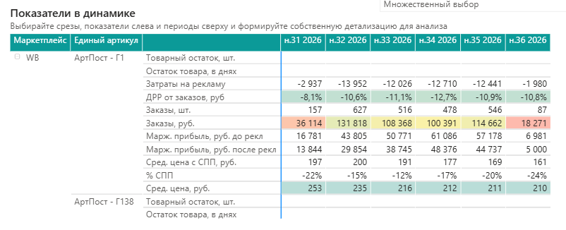 Аналитика продаж на маркетплейсе